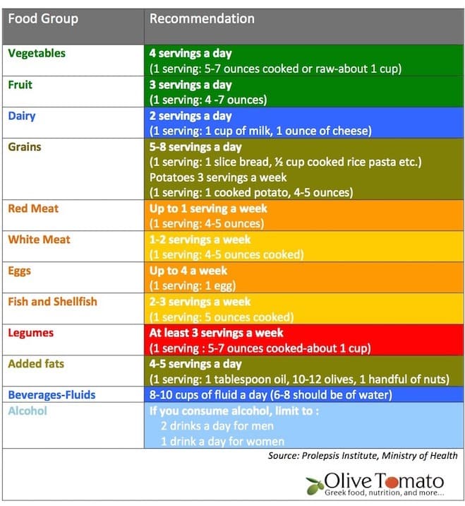 Greek Nutrition Guidelines