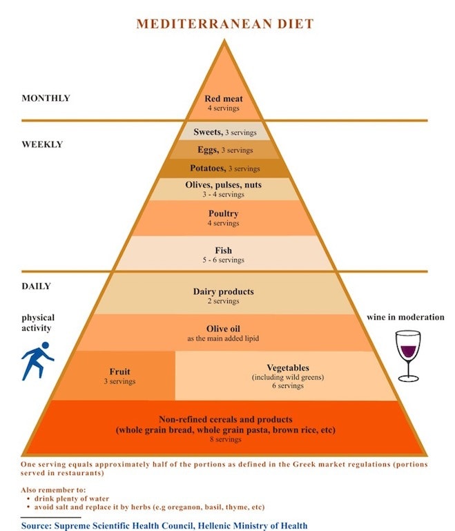 Greek Diet Mediterranean Diet Pyramid